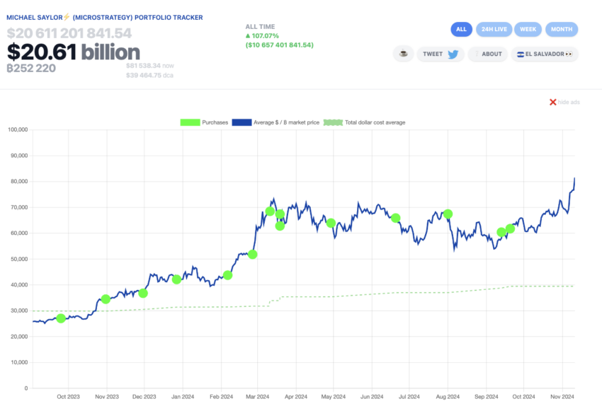 Las ganancias de MicroStrategy en Bitcoin superan los 20 mil millones de dólares. 