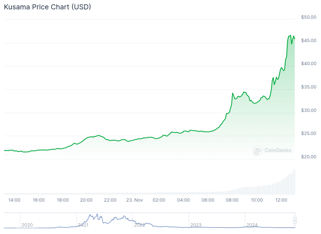 Kusama se dispara más del 110% mientras el cripto 'canario' canta una melodía rentable - 1