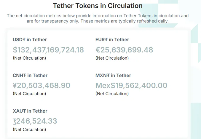 Oferta de USDT de Tether. 