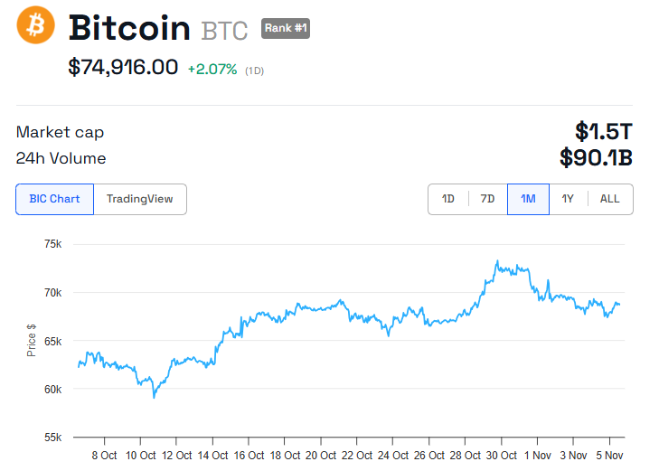 BTC Price Performance