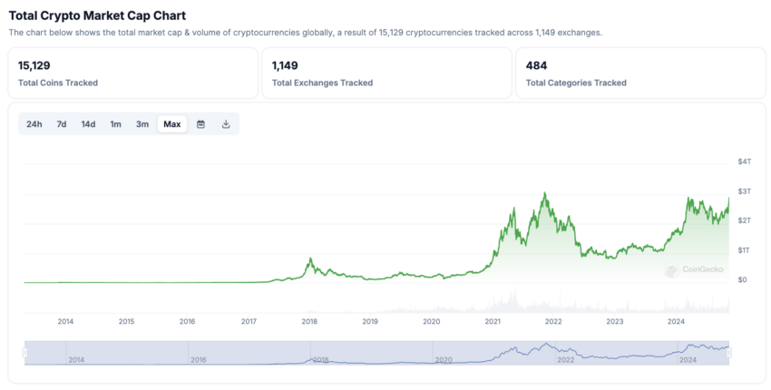 Capitalización total del mercado de criptomonedas, del 4 al 11 de noviembre. 