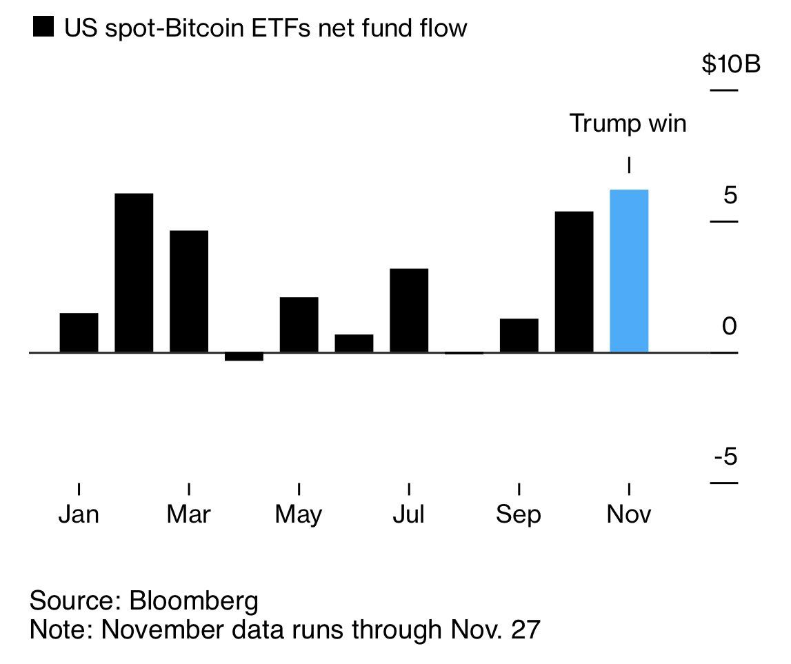 Entradas en ETF spot de Bitcoin en EE. UU.