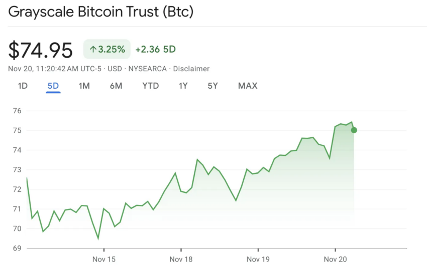 El precio del ETF spot de Bitcoin de Grayscale aumenta. 