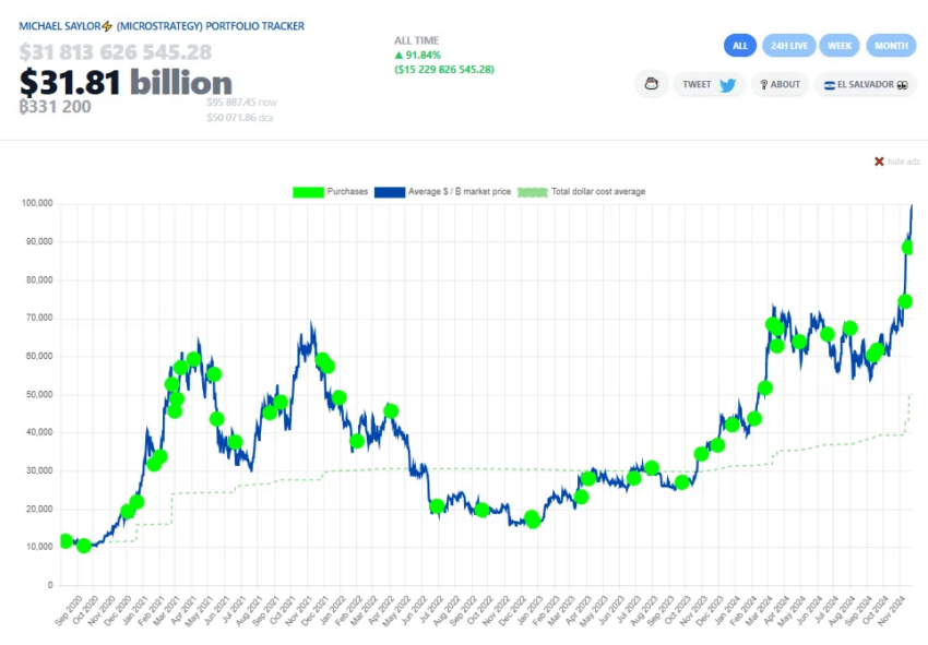 Tenencias de BTC de MicroStrategy. 