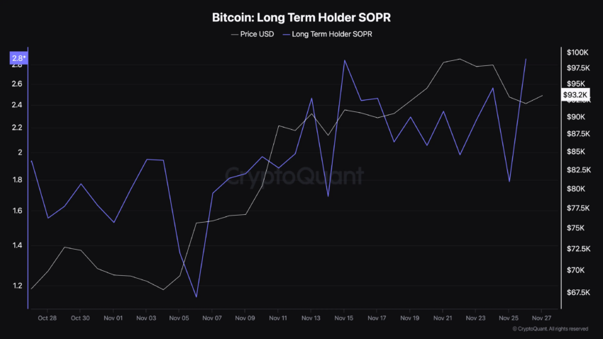 Relación de beneficio de salida gastada por tenedor de Bitcoin a largo plazo. 