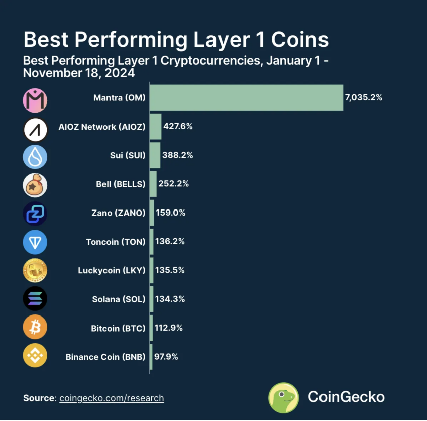 Las criptomonedas de capa 1 con mejor rendimiento. 