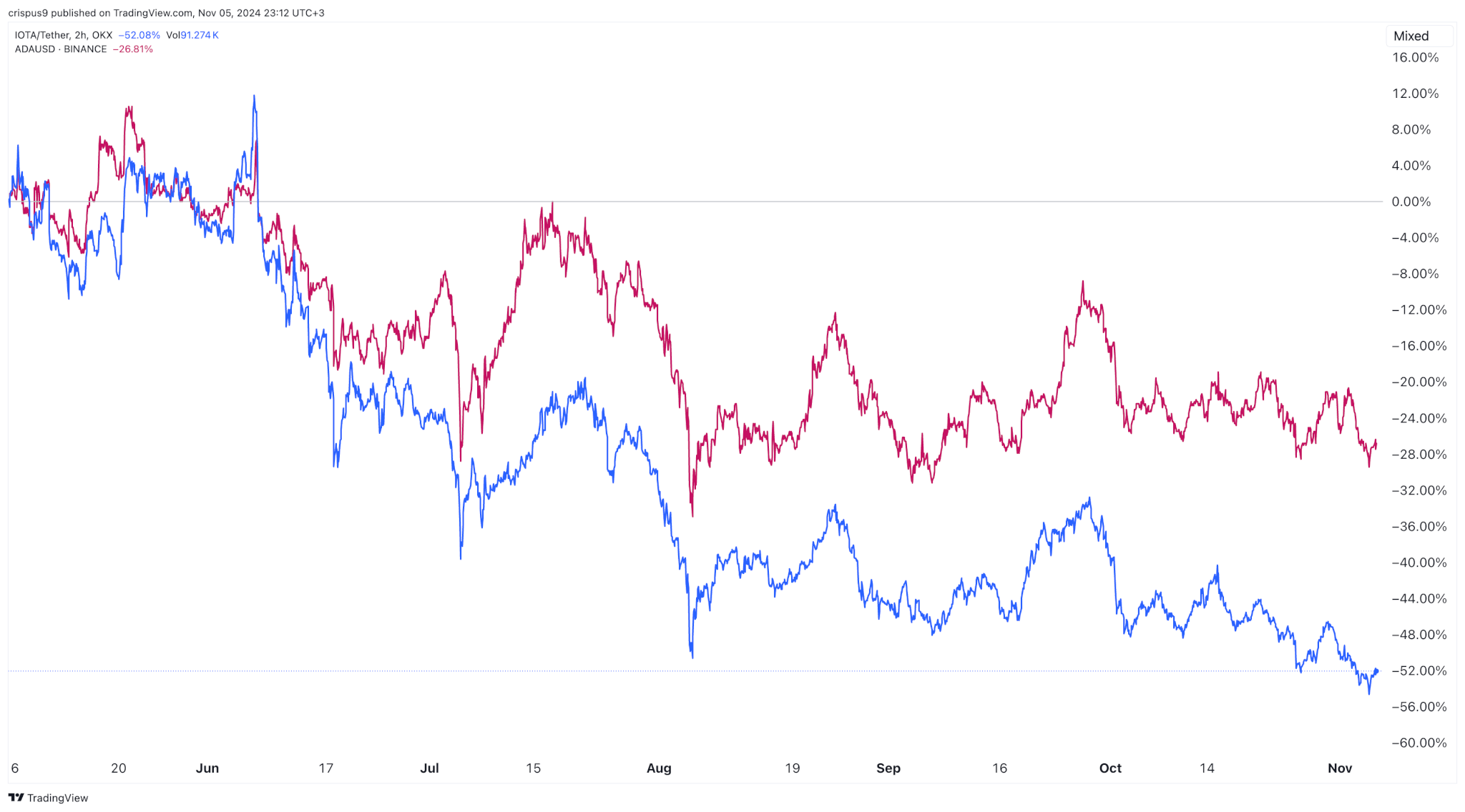 IOTA frente a Cardano