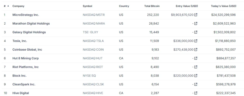 Tenencias de bitcoins por parte de empresas públicas. 