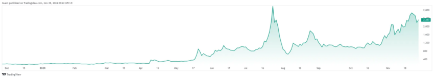 Rendimiento de las acciones de Metaplanet a lo largo de 2024. 