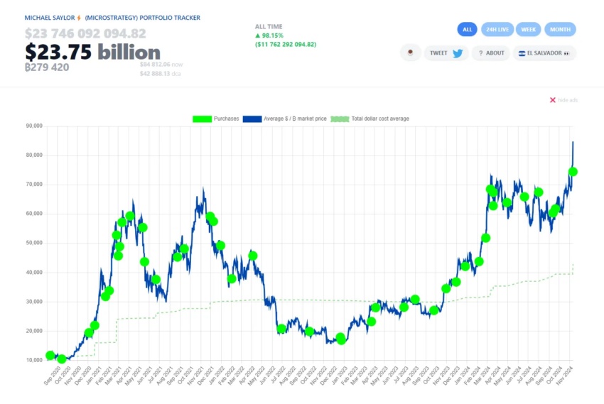 Cronograma de compra de BTC de MicroStrategy. 