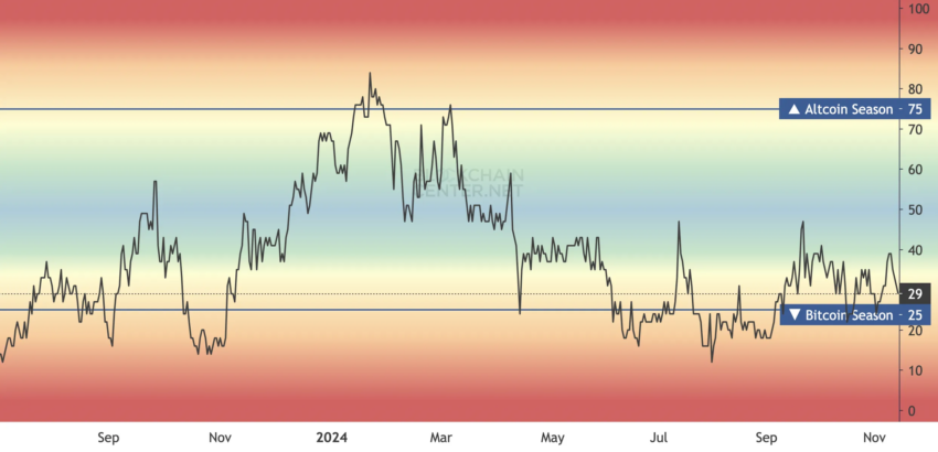 Índice de temporada de altcoins. 