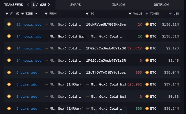 Transferencias de BTC de Mt. Gox.