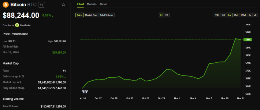 Rendimiento del precio de BTC