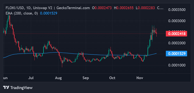 Posible ruptura de Floki en el horizonte tras la cotización en Coinbase