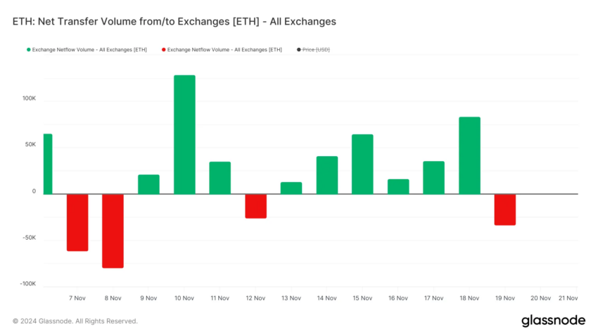 Volumen de transferencia neta de ETH desde/hacia los exchanges. 