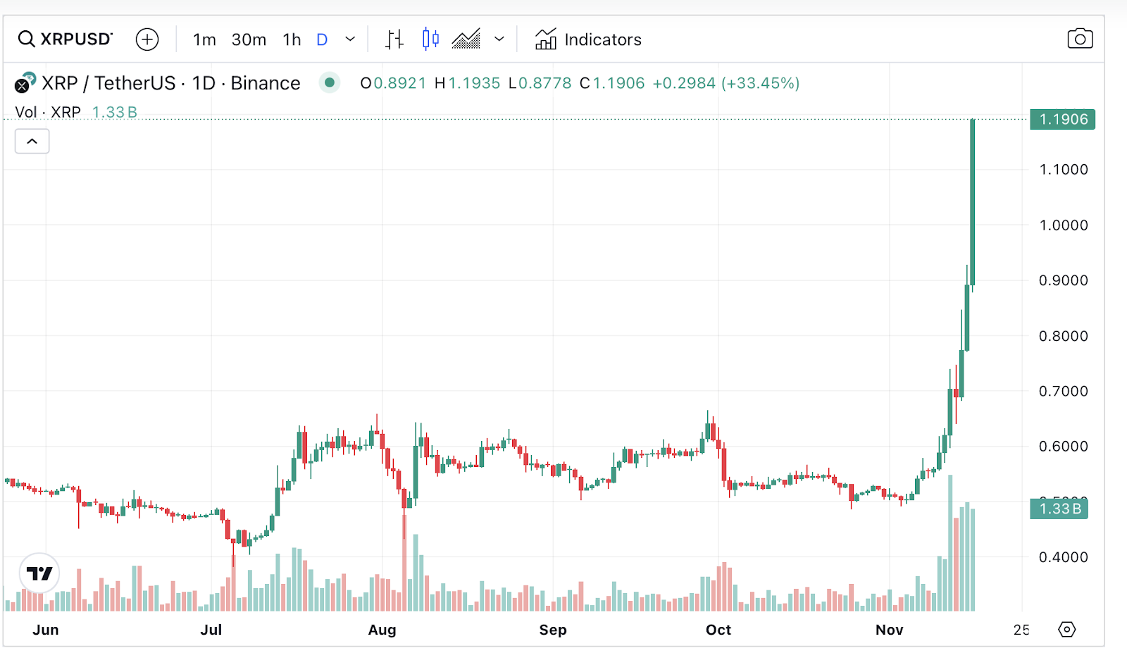 XRP supera el dólar: una inmersión profunda en la predicción del precio de Ripple y las tendencias futuras - 1