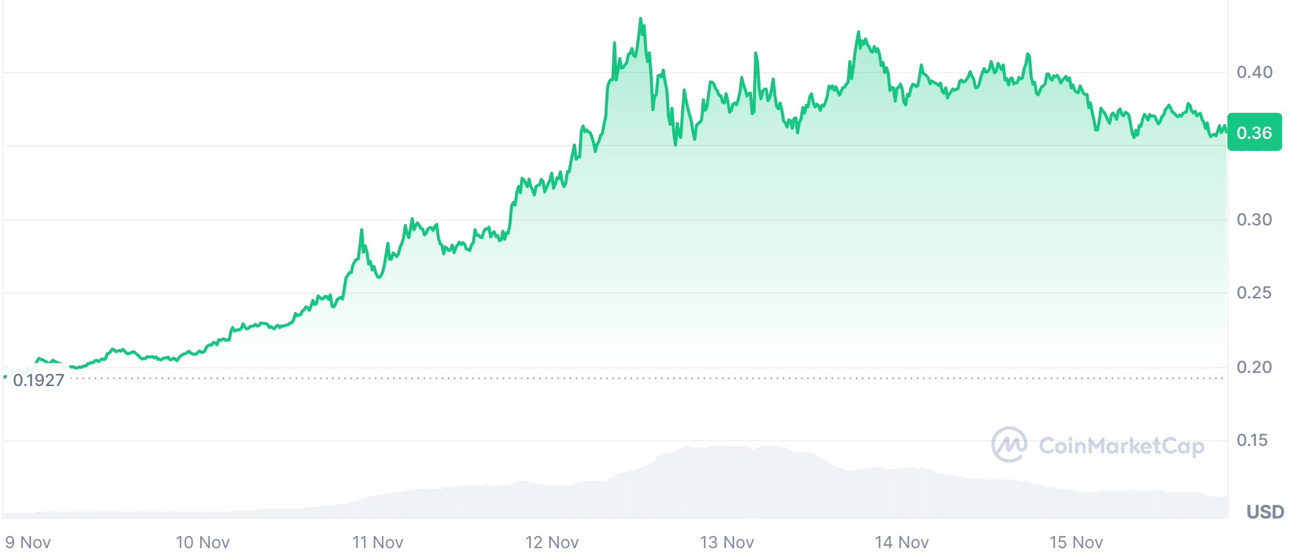 Gráfico de precios de Dogecoin