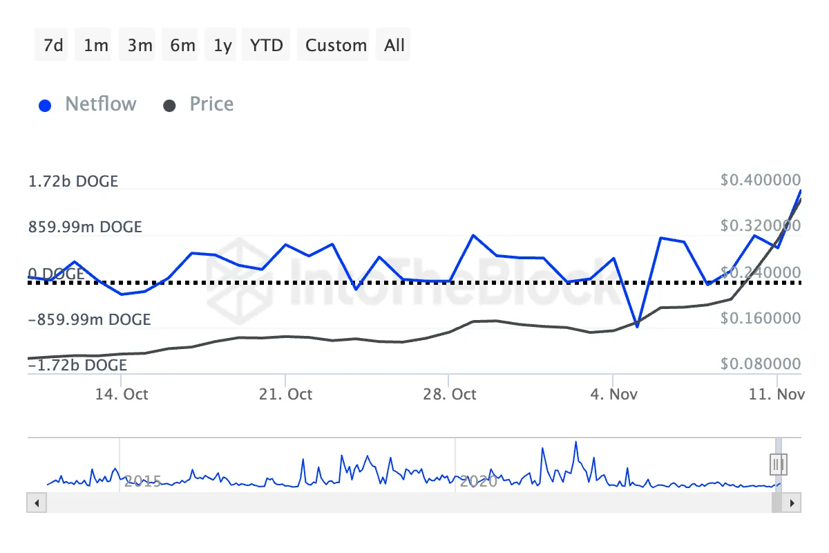 Netflow de grandes tenedores de Dogecoin.