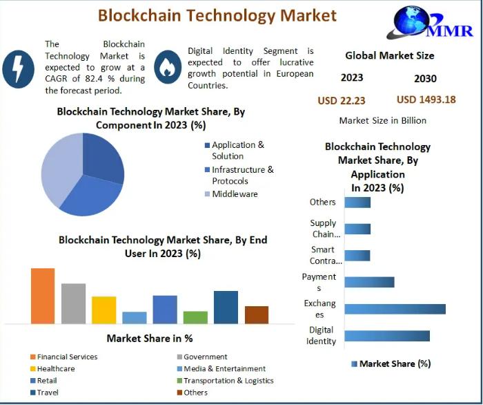 Mercado de tecnología blockchain