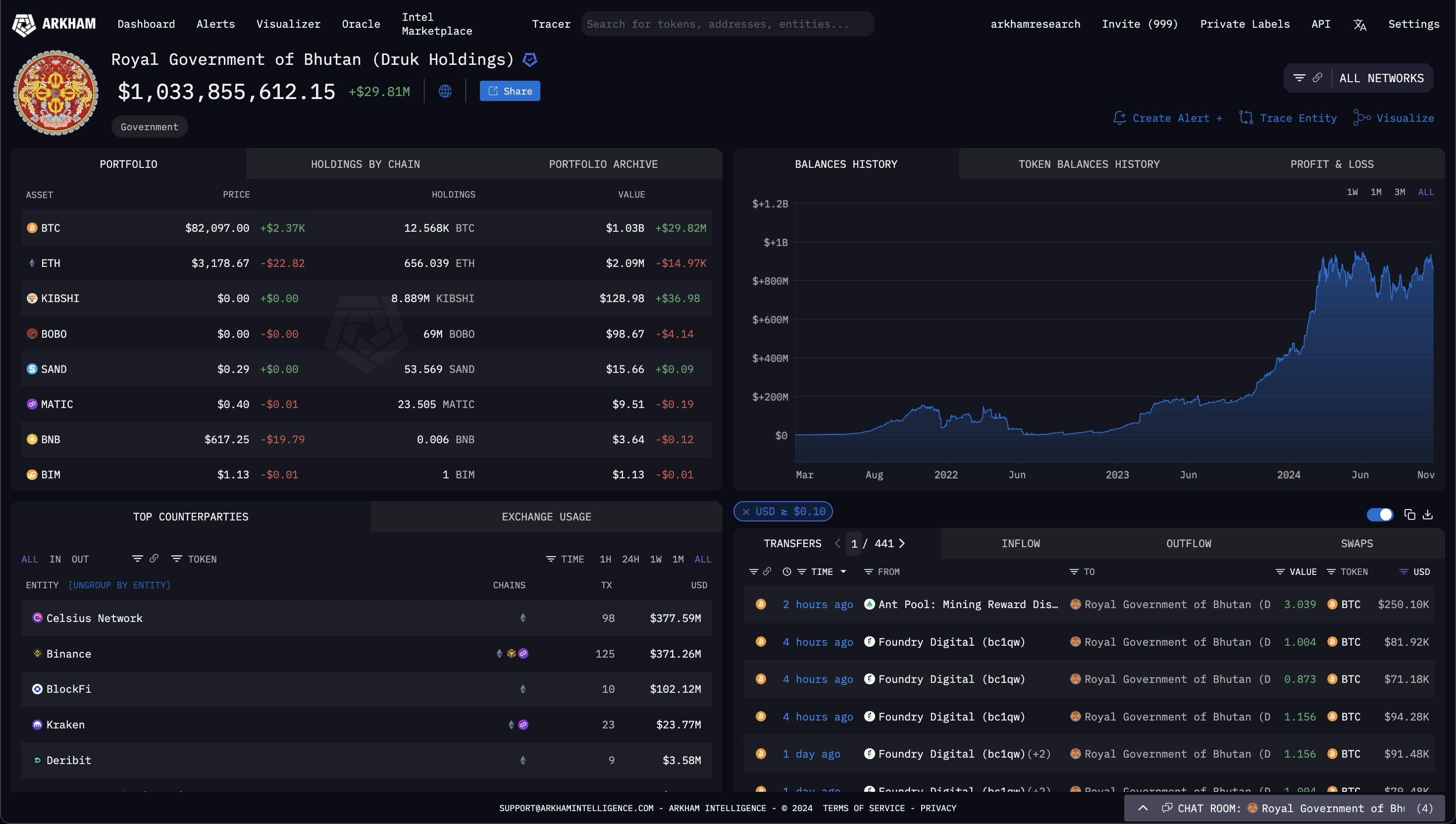 Holdings de Bitcoin de Bután