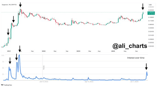 Precio de Dogecoin 1