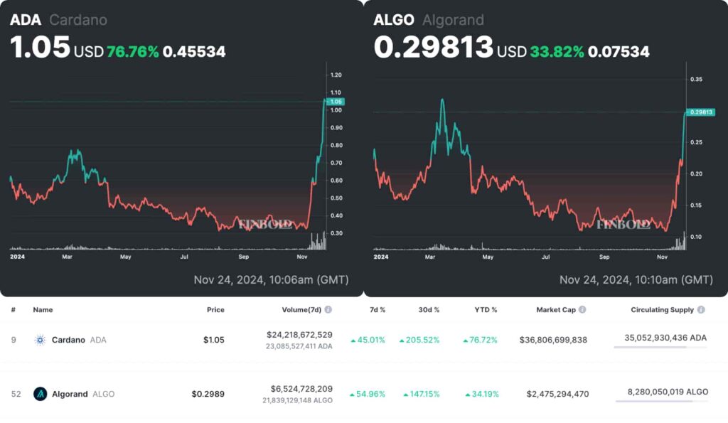 Precio y capitalización de mercado de Cardano (ADA) y Algorand (ALGO). Fuente: Finbold (arriba) y CoinMarketCap (abajo)