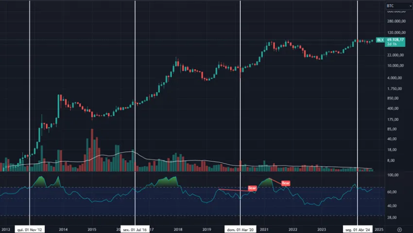 Gráfico de Bitcoin (BTC) en TradingView. Las líneas blancas resaltan los halving..