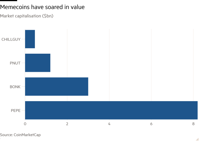 Gráfico de barras de capitalización de mercado (miles de millones de dólares) que muestra que el valor de Memecoins se ha disparado