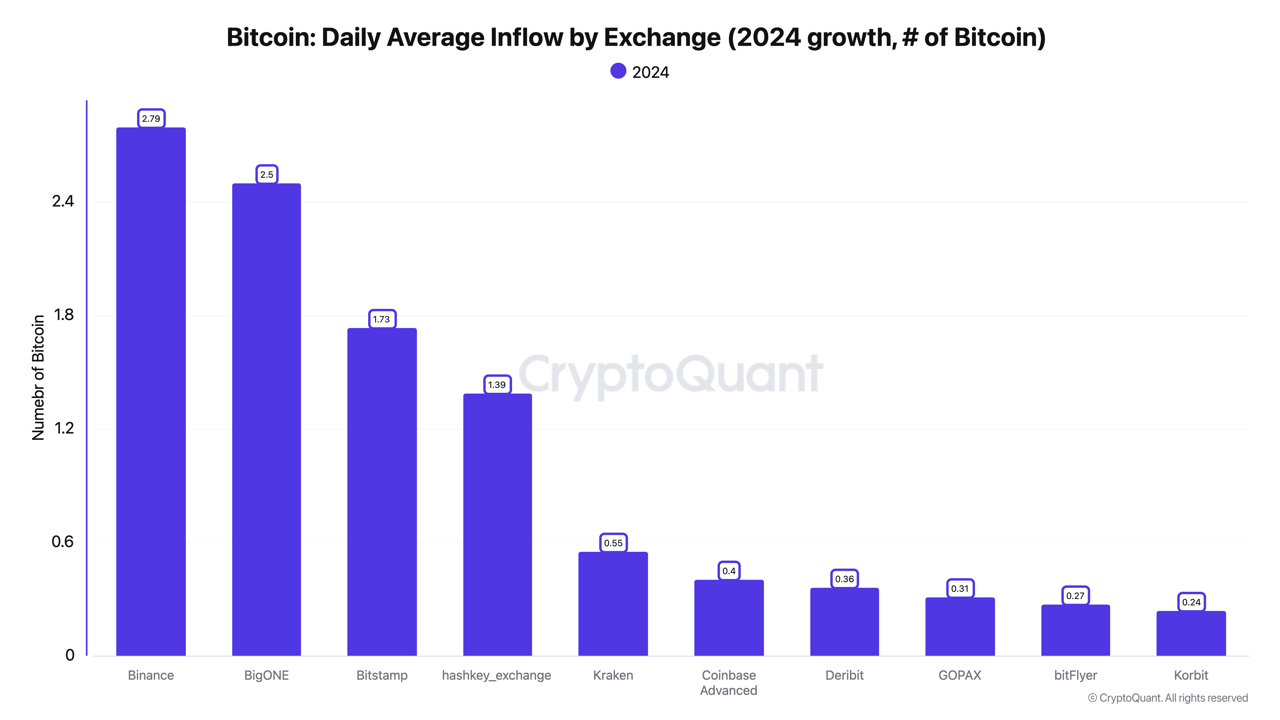 Entrada promedio de Bitcoin por intercambio