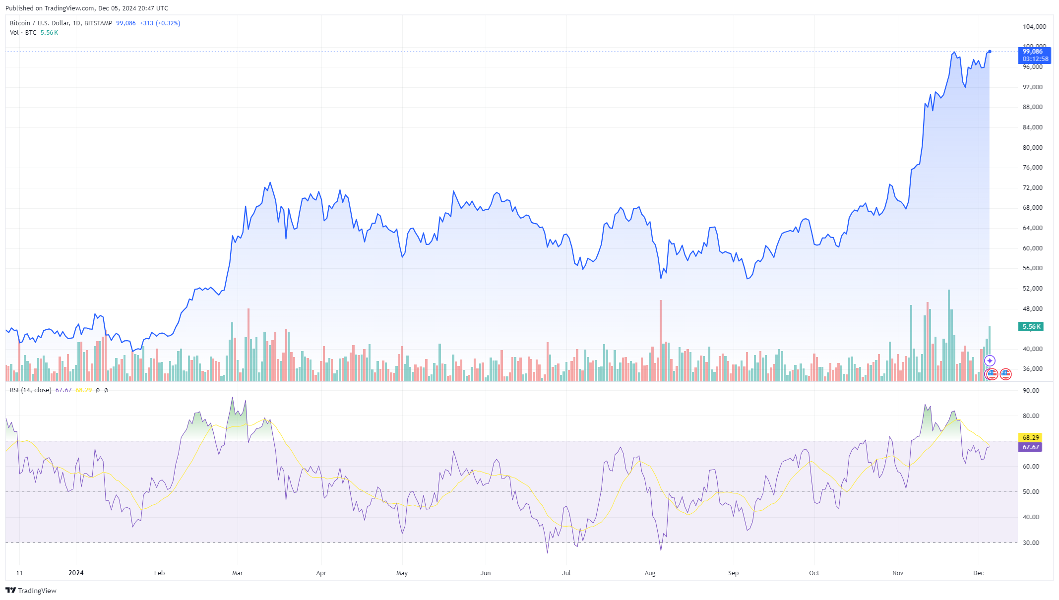 Precio de Bitcoin y gráfico RSI. 