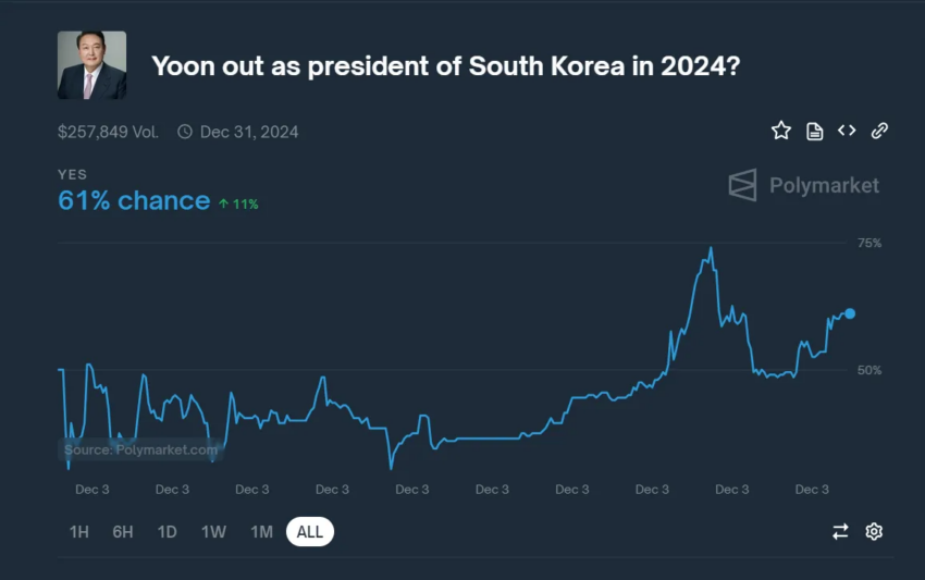 Apuestas de Polymarket sobre el presidente de Corea del Sur. Fuente: Polymarket