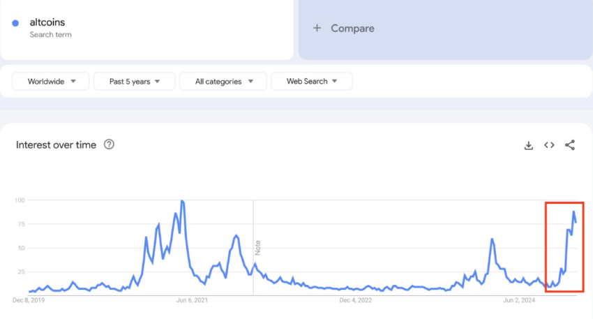 Aumento en los volúmenes de búsqueda en Google para altcoins