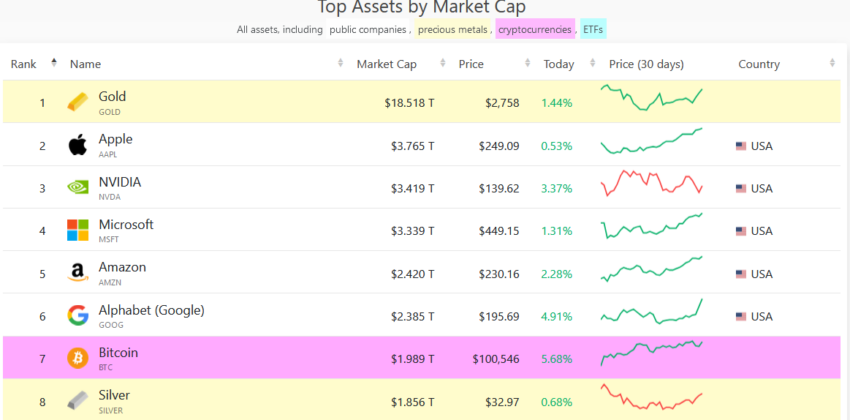 Bitcoin ya se encuentra séptimo entre los activos con mayor capitalización en todo el mundo, superando incluso a la plata. Fuente: Companiesmarketcap.