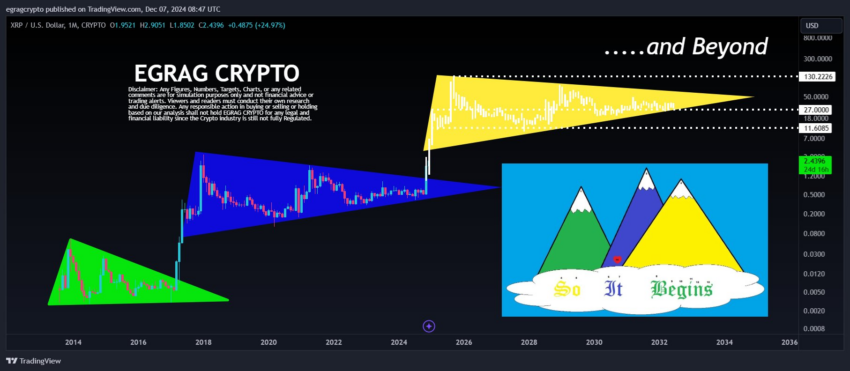 Análisis del precio de XRP. Fuente: X/@egragcrypto