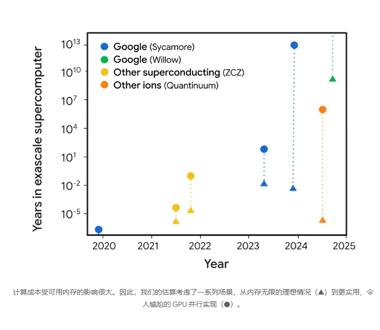 La espada de Damocles de Blockchain: un artículo para comprender el impacto del nuevo chip cuántico de Google en blockchain