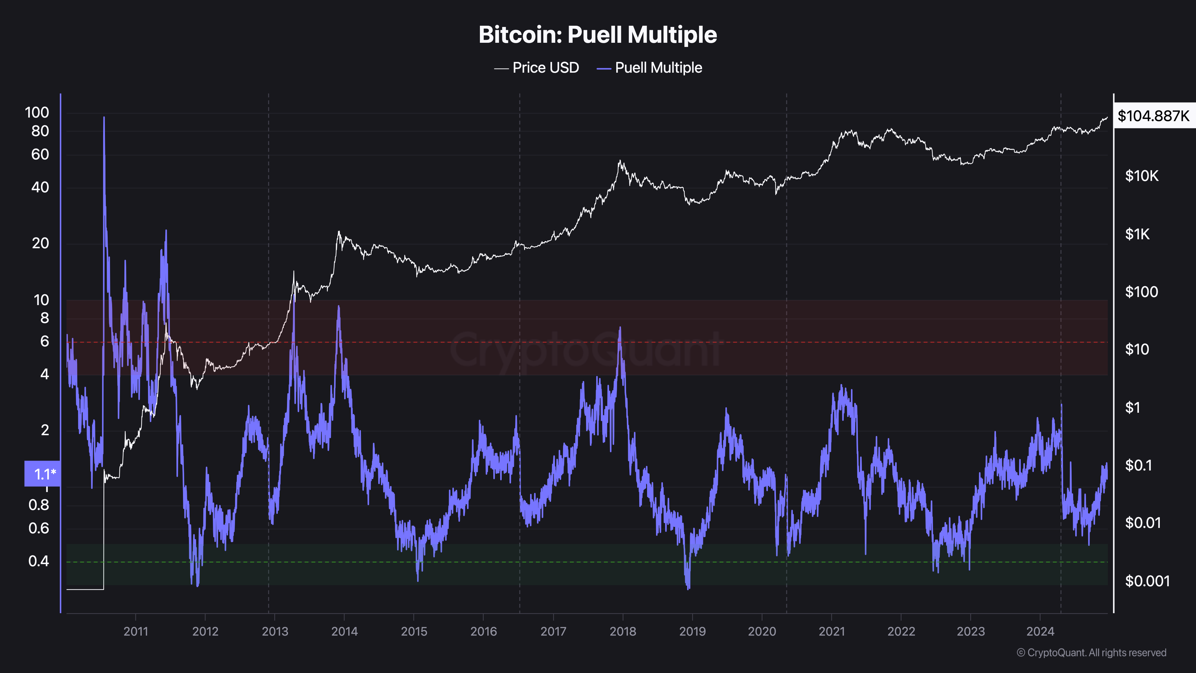 Múltiplo de Puell de Bitcoin