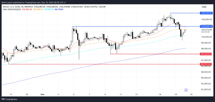 Análisis del precio de Bitcoin. Fuente: TradingView