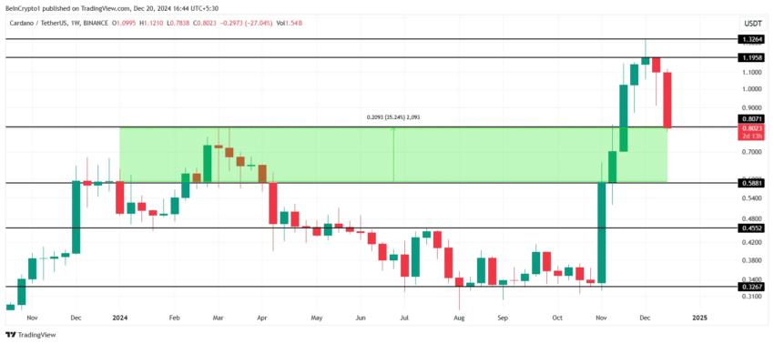 Análisis del precio de Cardano. 