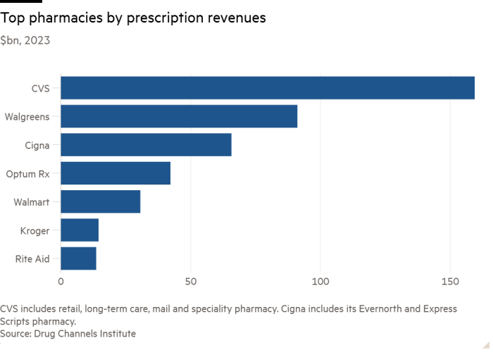 Gráfico de barras de miles de millones de dólares, 2023 que muestra las principales farmacias por ingresos por recetas