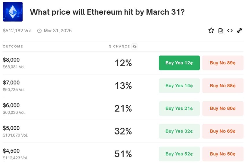 Ethereum 2025
Polymarket