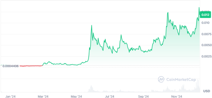 Precio anual de TURBO. Fuente: CoinMarketCap