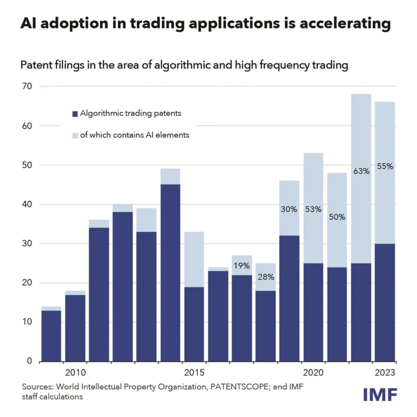 Adopción de IA en aplicaciones de trading. Fuente: FMI