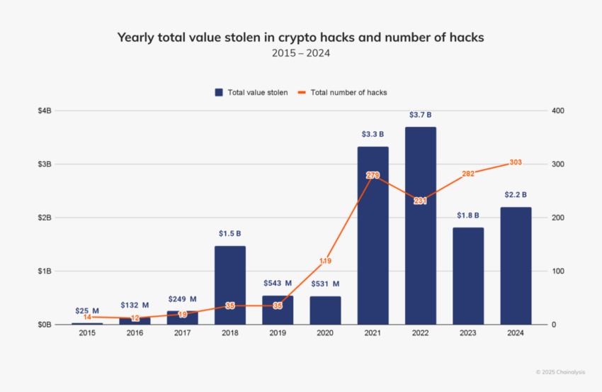 Fondos de criptomonedas robadas – comparación anual. Fuente: Chainalysis