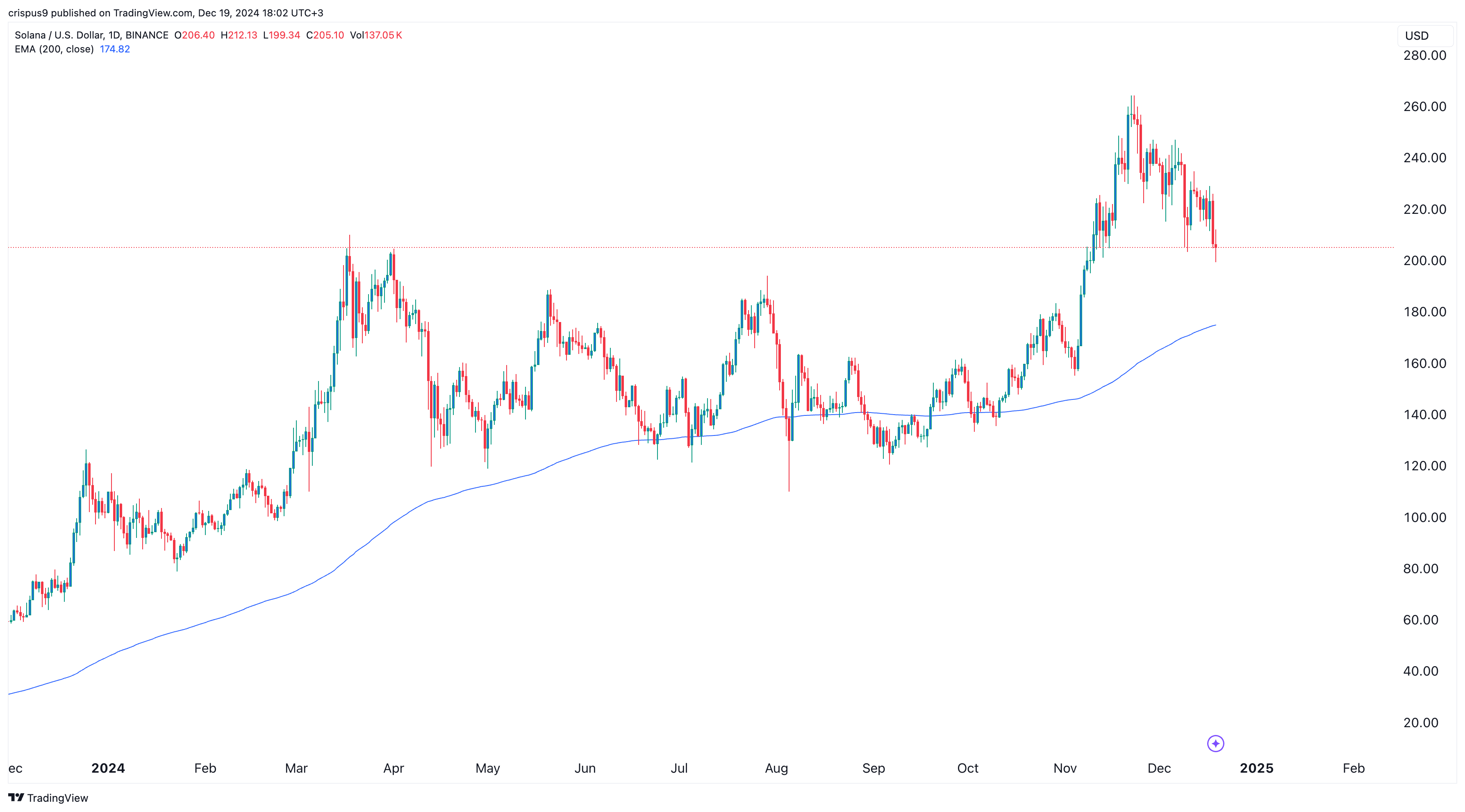 Precio de las criptomonedas Solana