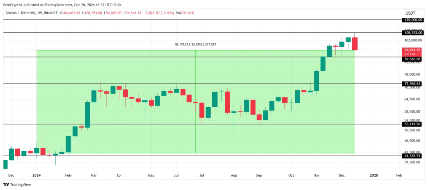 Análisis del precio de Bitcoin. 