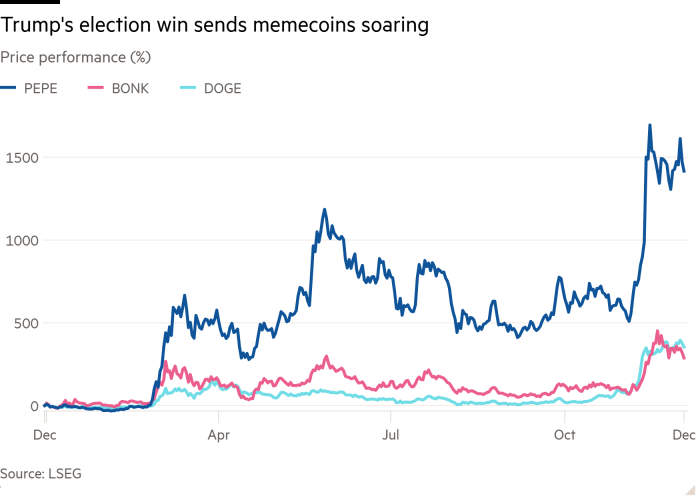 El gráfico de líneas de rendimiento de precios (%) que muestra la victoria electoral de Trump hace que las memecoins se disparen