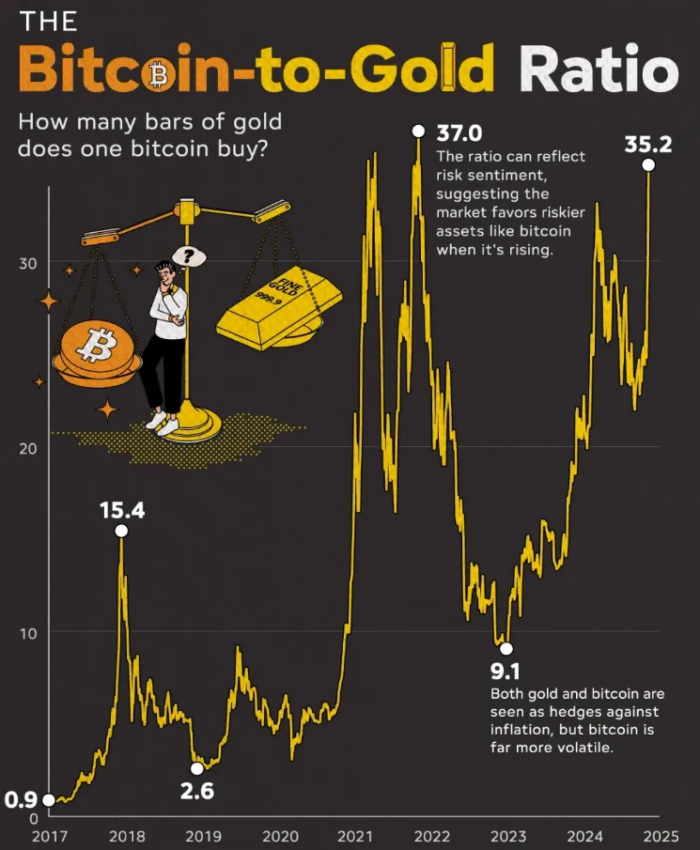 El precio de Bitcoin frente al oro a lo largo del tiempo. 