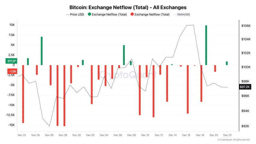 Intercambio de Bitcoin Netflow. 