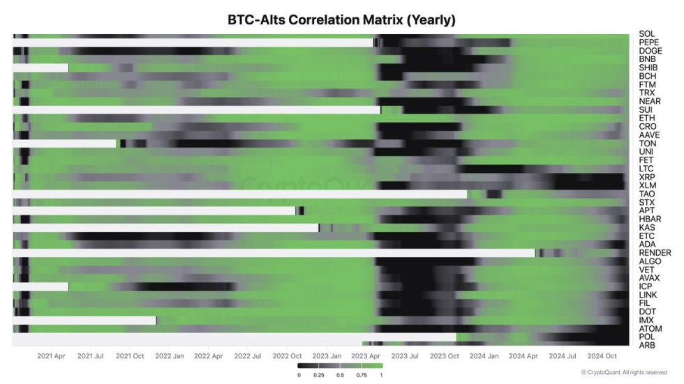 Matriz de correlación Bitcoin-Altcoins 