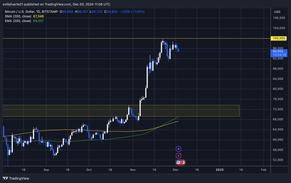 Consolidación de BTC por debajo de $100K 